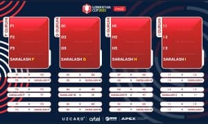 Ўзбекистон кубогининг гуруҳ босқичида барча жамоа 3 тадан ўйинда майдонга тушади