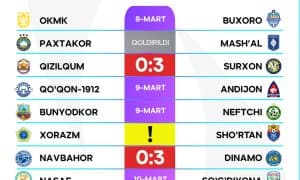 "Қизилқум" U21 жамоасига техник мағлубият ёзилади