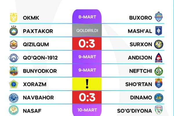 "Қизилқум" U21 жамоасига техник мағлубият ёзилади