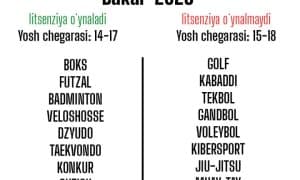 Баҳрайндаги Осиё ўйинларида Дакар-2026 ўсмирлар Олимпиадасининг йўлланмалари ўйналади