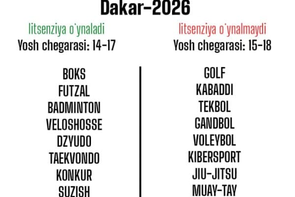 Баҳрайндаги Осиё ўйинларида Дакар-2026 ўсмирлар Олимпиадасининг йўлланмалари ўйналади