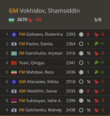 Шамсиддин Воҳидов Aeroflot Open" турнирини 51-ўринда якунлади