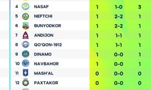 Суперлига. 1-тур якунланди (Турнир жадвали)