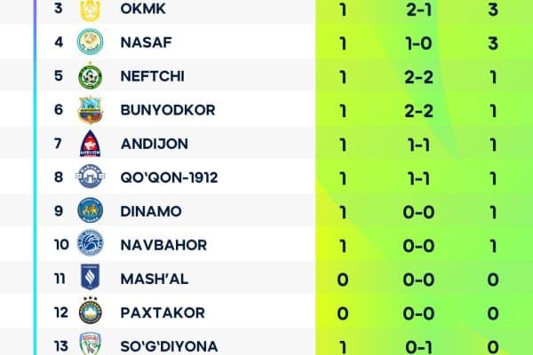 Суперлига. 1-тур якунланди (Турнир жадвали)