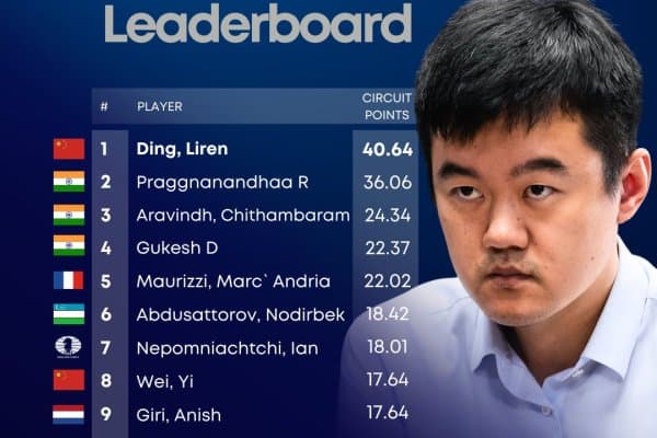 FIDE Circuit очколари янгиланди, Абдусатторов 6-ўринда