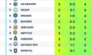 Суперлига. 2-турдан сўнг турнир жадвали билан танишинг! 