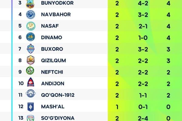 Суперлига. 2-турдан сўнг турнир жадвали билан танишинг! 
