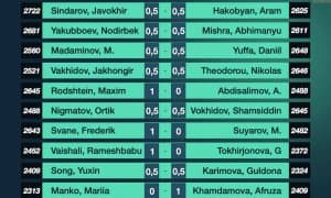 "Grand Swiss 2025". 1-тур натижалари билан танишинг!