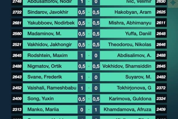 "Grand Swiss 2025". 1-тур натижалари билан танишинг!