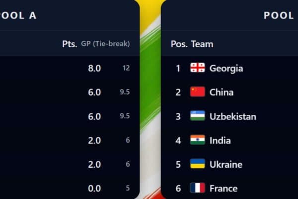 Аёллар терма жамоамиз жаҳон чемпионатида иштирок этмоқда! 