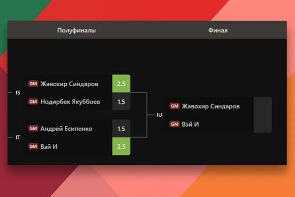 Жаҳон чемпионати. Жавоҳир Синдаров финалда хитойлик шахматчига қарши дона суради