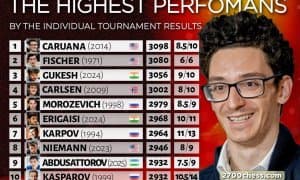 "2700chess" Нодирбек Абдусатторов натижасидан ҳайратда қолиб, замонавий шахмат тарихидаги энг яхши 10 натижа рўйхатини янгиллади