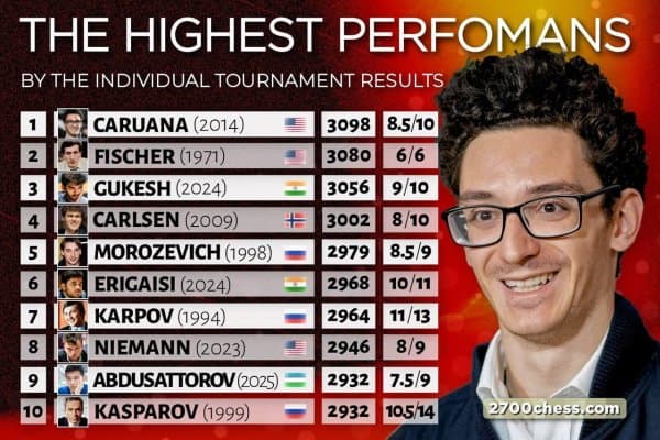 "2700chess" Нодирбек Абдусатторов натижасидан ҳайратда қолиб, замонавий шахмат тарихидаги энг яхши 10 натижа рўйхатини янгиллади