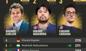 FIDE рейтинги янгиланди. Абдусатторов топ-5га қайтди