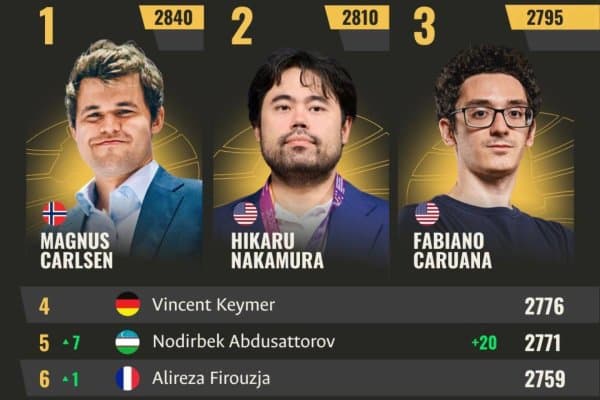 FIDE рейтинги янгиланди. Абдусатторов топ-5га қайтди