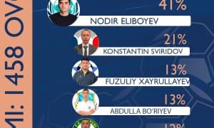 Нодир Элибоев – 8-турнинг энг яхши мураббийи!