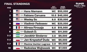 Super Rapid & Blitz Poland  2026 турнири якунланди!
