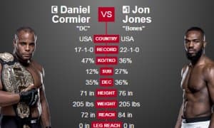 Кормье Жонсга жавоб берди: "Албатта, у мен билан жанг қилишни хоҳлайди”