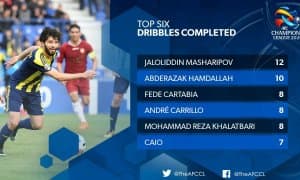 Жалолиддин Машарипов ОЧЛ-2020да бир кўрсаткич бўйича энг яхши бўлиб турибди